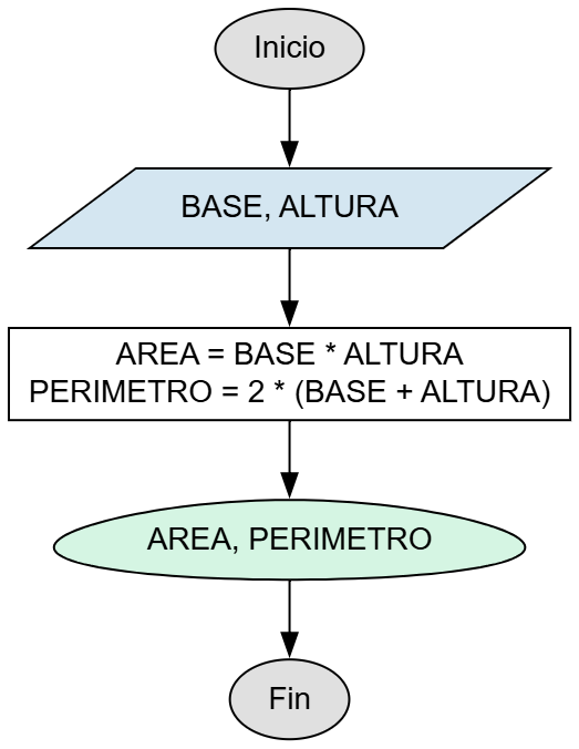 Diagrama de flujo para Rectángulo