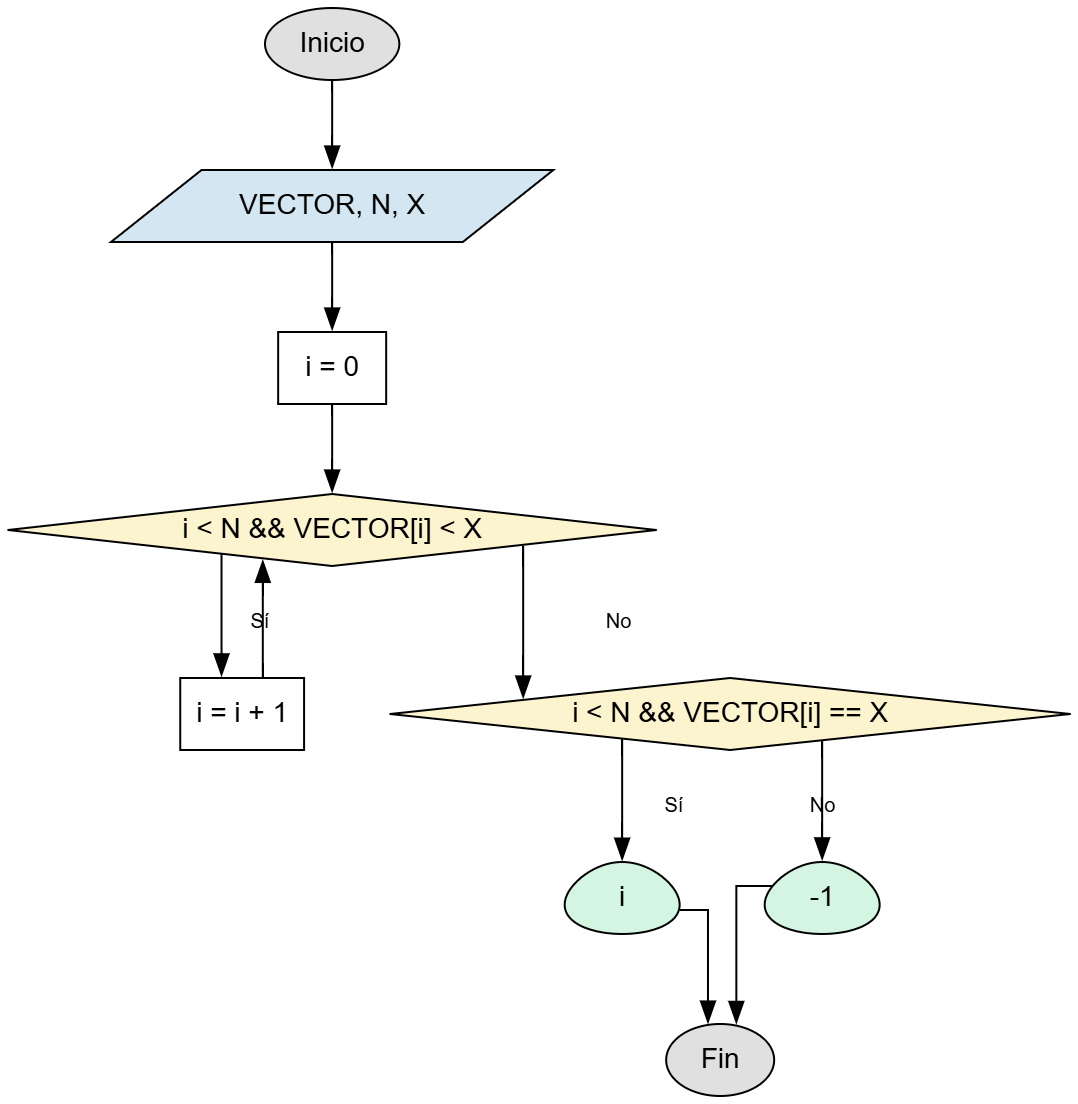 Diagrama de flujo para Búsqueda