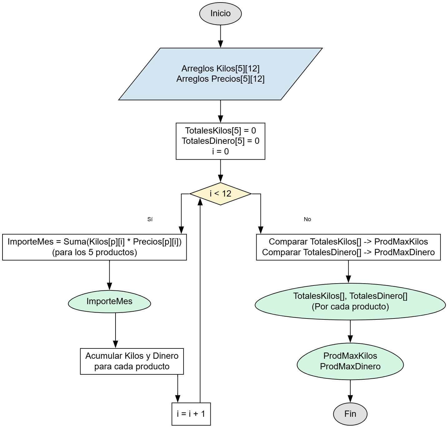Diagrama de flujo para Granja Producción