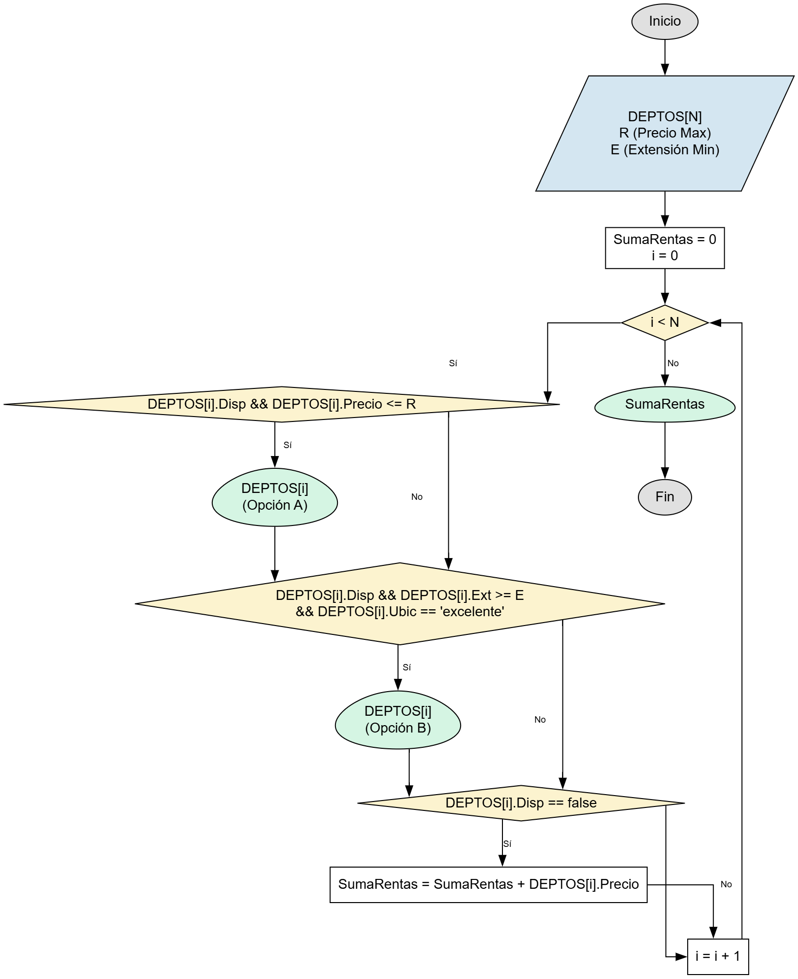 Diagrama de flujo para Inmobiliaria