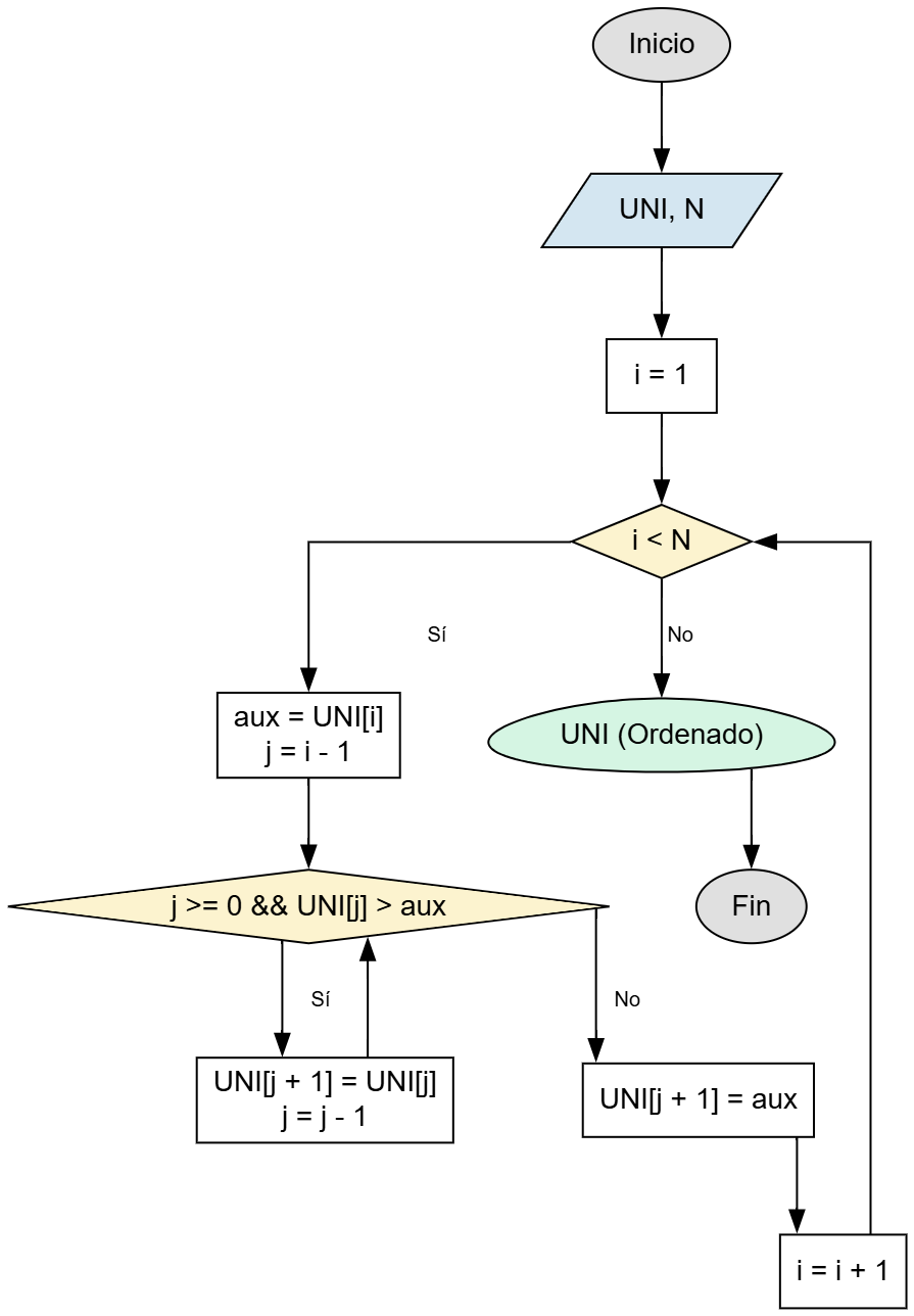 Diagrama de flujo para Inserción Directa