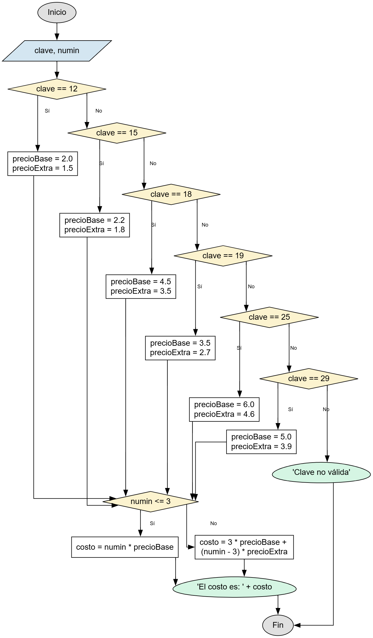 Diagrama de flujo para Costo de Llamada
