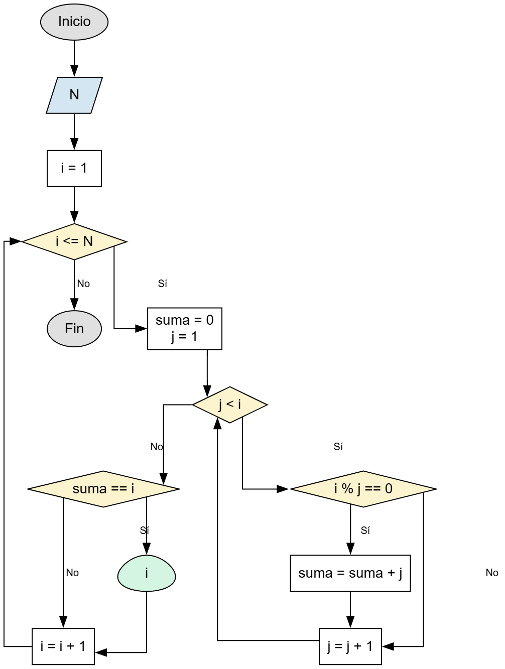 Diagrama de flujo para Números Perfectos