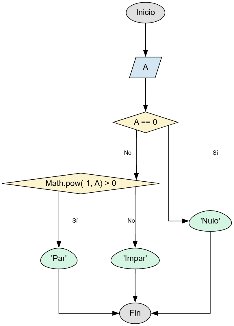 Diagrama de flujo para Par, Impar o Nulo